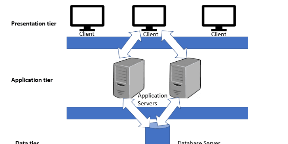 a arquitetura three-tier